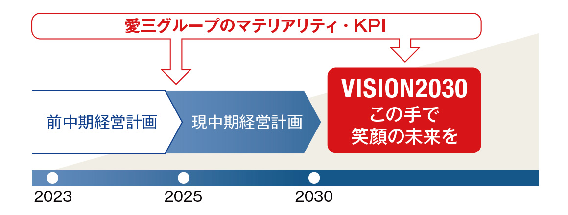ステップ1、ステップ2のスケジュールの図。2025年現中期経営計画、2030年VISION2030で愛三グループのマテリアリティ・KPIを設定