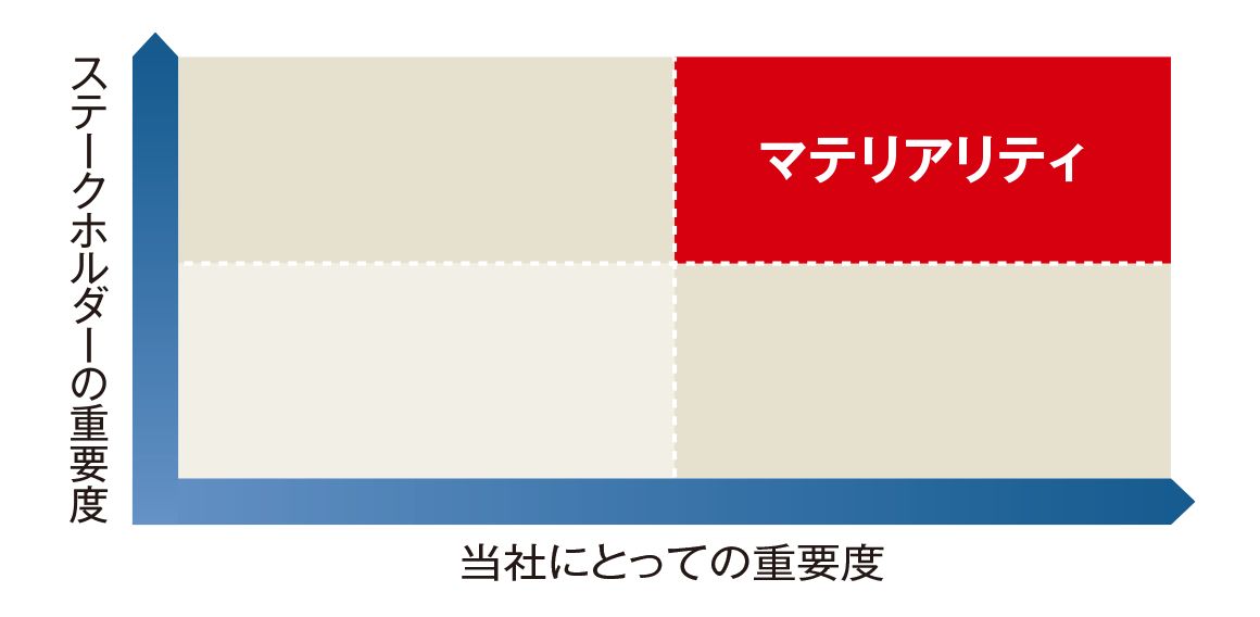 ステップ3、ステップ4の図。ステークホルダーの重要度と当社にとっての重要度が合致した範囲をマテリアリティとして評価・特定