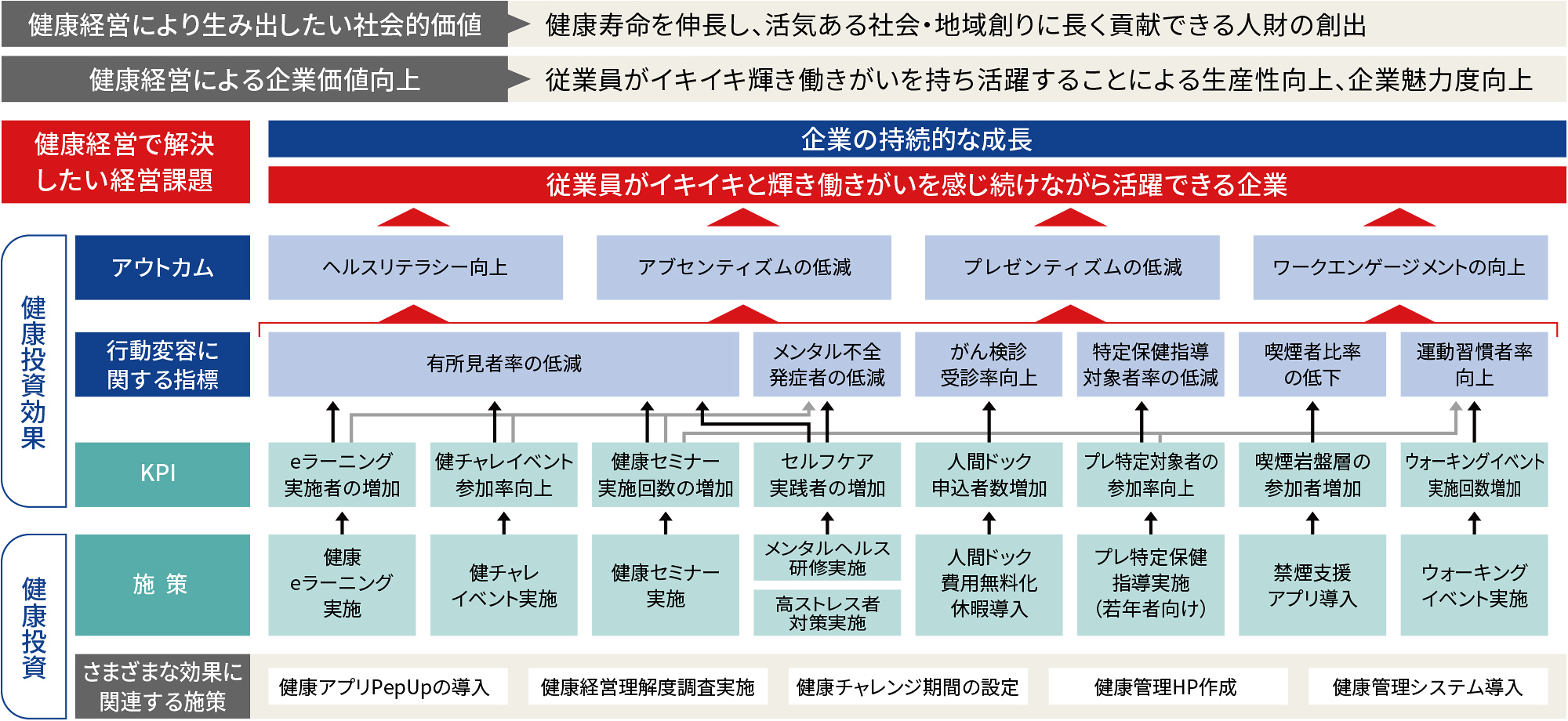 健康経営戦略マップの図。健康経営により生み出したい社会的価値。健康寿命を伸長し、活気ある社会・地域作りに長く貢献できる人材の創出。健康経営による企業価値向上。従業員がイキイキ輝き、働きがいを持ち活躍することによる生産性向上、企業魅力度向上