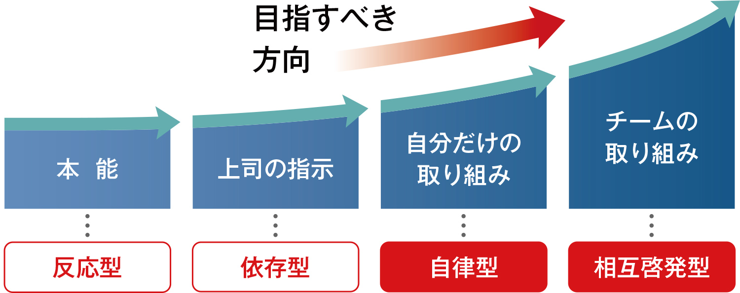 安全意識の指標として目指すべき方向の図。本能に従う反応型、上司の指示に従う依存型、自分だけの取り組みを行う自律型、チームの取り組みを行う相互啓発型と、意識をレベルアップ