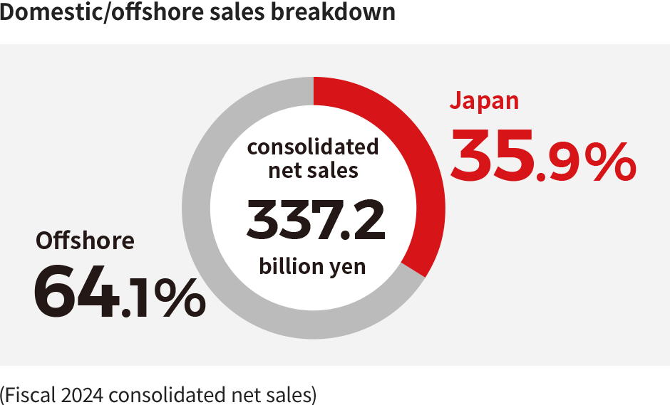 Japan: 35.9%, Offshore: 64.1%