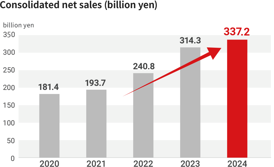 <chart values>2020: 181.4, 2021: 193.7, 2022: 240.8, 2023: 314.3, 2024: 337.2