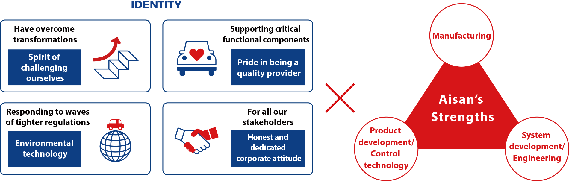 Four facets of its identity, a can-do spirit that has overcome change, pride in “Aisan quality” supports critical functional components, environmental technology to address regulatory tightening, an honest and dedicated corporate posture toward all stakeholders. Three core strengths, manufacturing, product development/Control technology, and system development/Engineering.