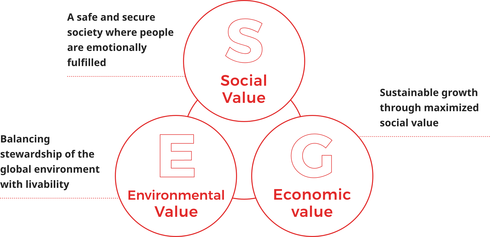 Social value, a safe and secure society where people are emotionally fulfilled. Economic value, balancing stewardship of the global environment with livability. Environmental value, sustainable growth through maximized social value