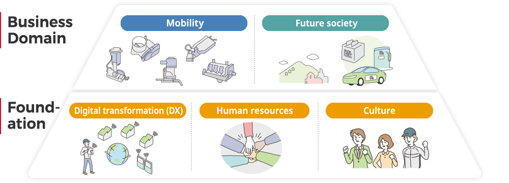 Business domains, Mobility and Future society, Foundation, Digital transformation (DX), Human resources, Culture