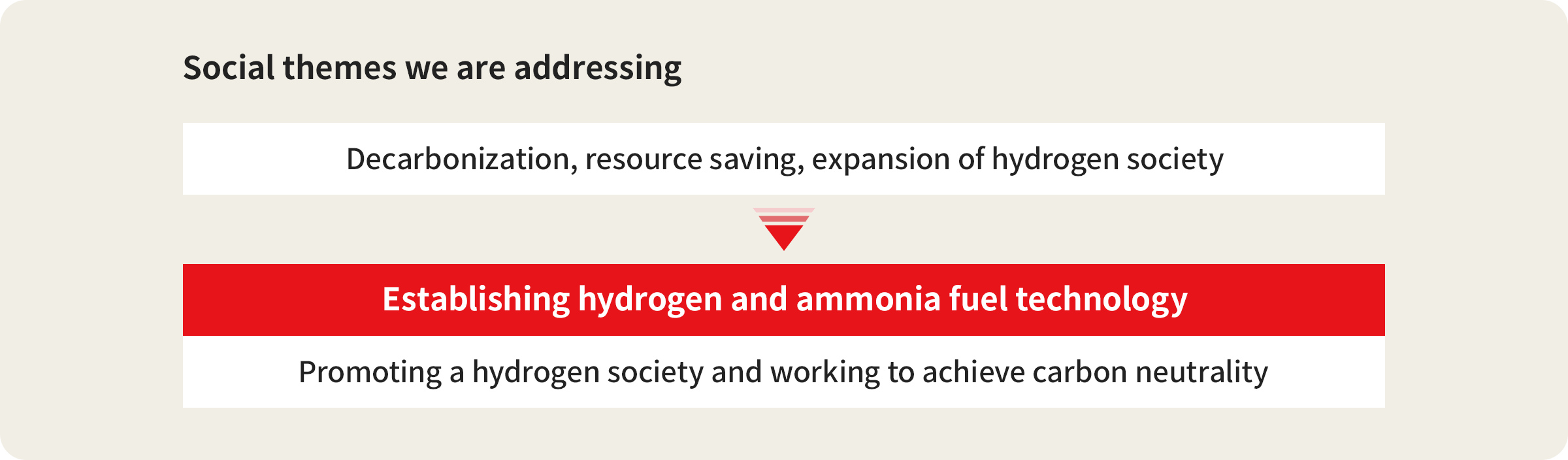 Social themes we are addressing. Decarbonization, resource saving, expansion of hydrogen society. Establishing hydrogen and ammonia fuel technology. Promoting a hydrogen society and working to achieve carbon neutrality.