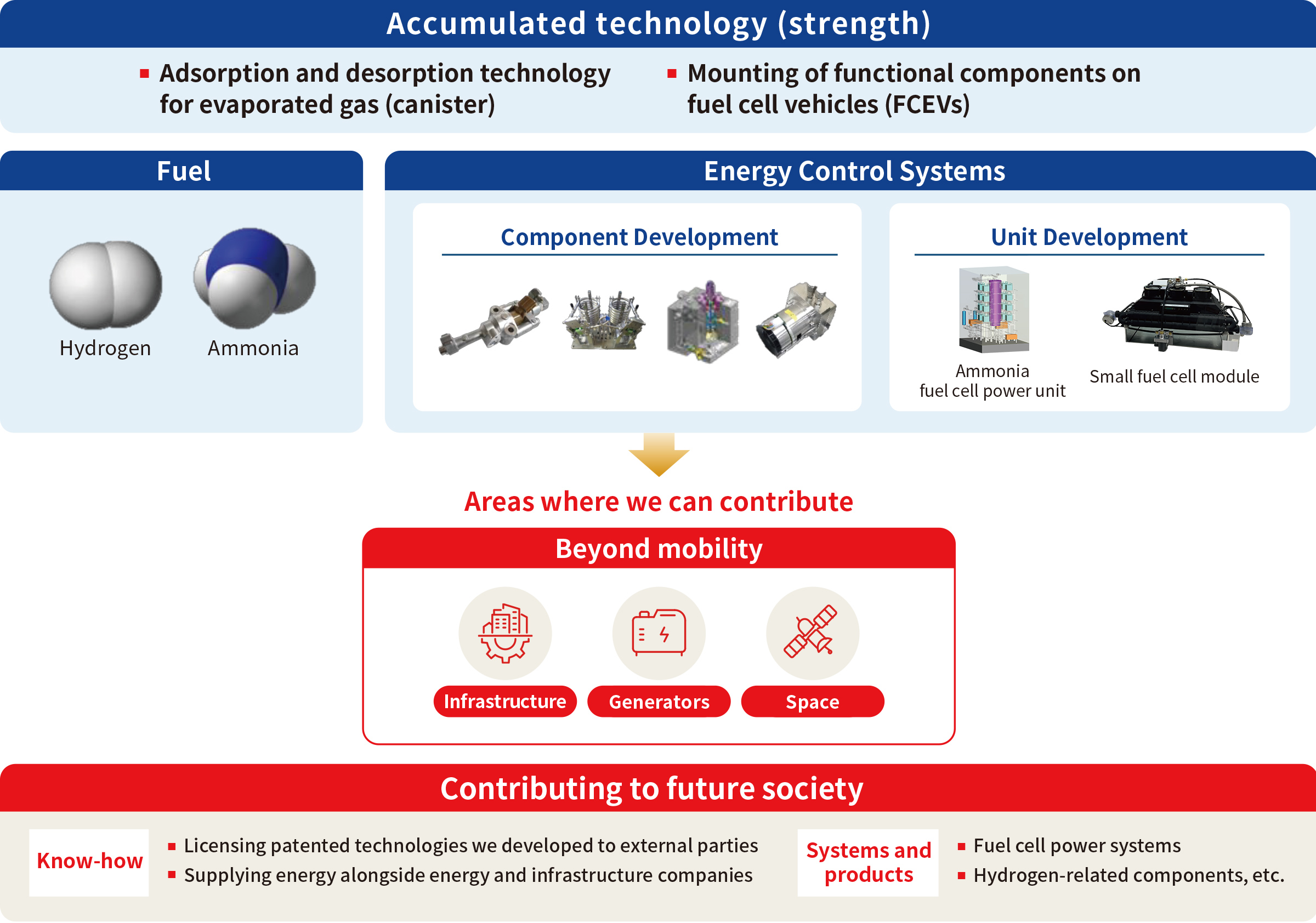 By leveraging our accumulated technological strengths in such areas as fuel evaporation gas adsorption and desorption and functional components for fuel cell vehicles, we are proposing energy control system solutions for ammonia and hydrogen fuels and challenging ourselves in areas beyond mobility, such as infrastructure, power generation, and the space industry, thereby contributing to building the society of the future.