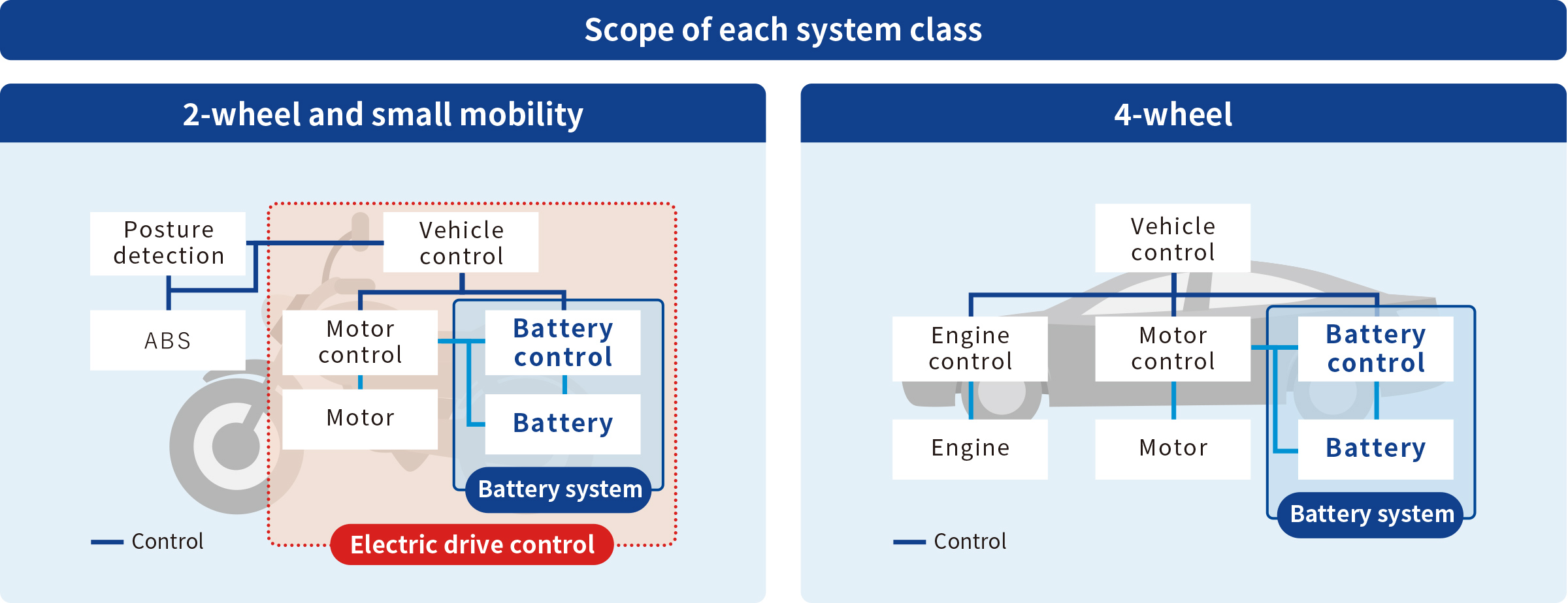 First, we intend to commercialize battery systems for two-wheel vehicles and small mobility vehicles and then expand into electric drive control systems. We also aim to make battery systems a core business in the four-wheel vehicle space.