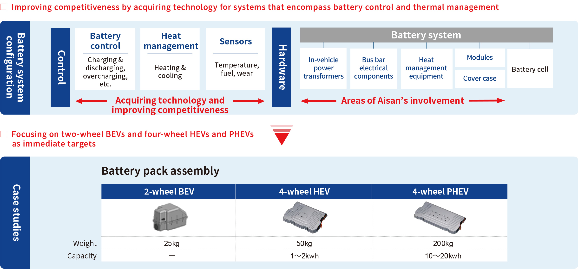 Improving competitiveness by acquiring technology for systems that encompass battery control and thermal management. Focusing on two-wheel BEVs and four-wheel HEVs and PHEVs as immediate targets.