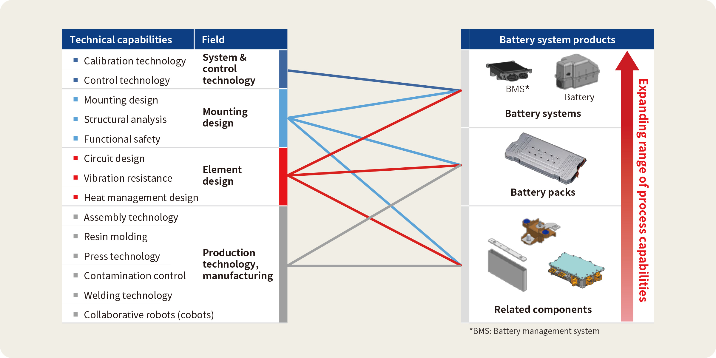 Diagram showing the use of our technologies in battery system products