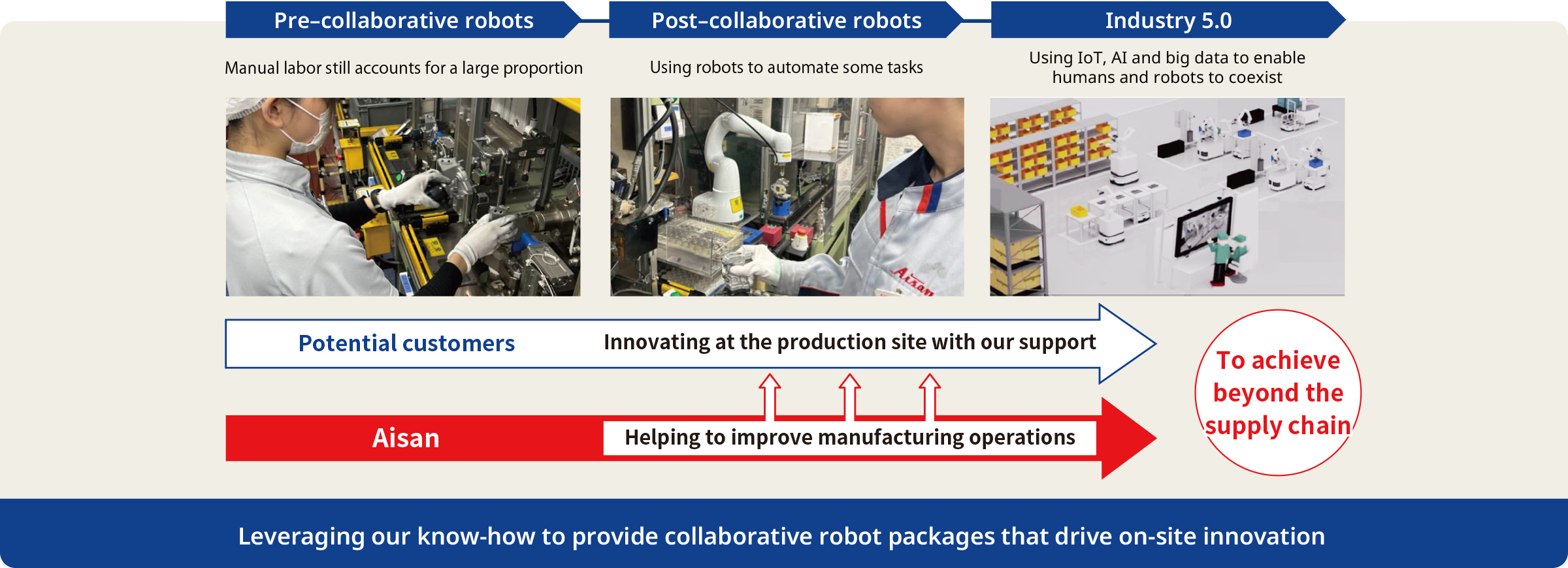 Before the introduction of collaborative robots, most tasks were performed manually. Following the introduction of these robots, certain tasks became automated, and under the Industry 5.0 model, humans and robots work alongside each other. By providing collaborative robot packages leveraging our expertise, we contribute to innovation on the factory floor.