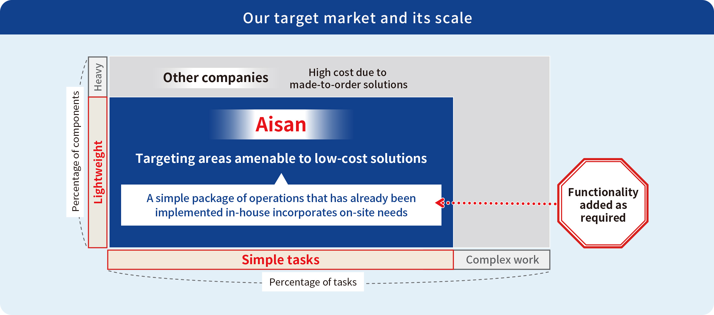 Market size and company targets. We offer packages featuring affordable, easy-to-operate robots that target manufacturing processes centered around lightweight parts and simple tasks. Additional functions can be added as needed.