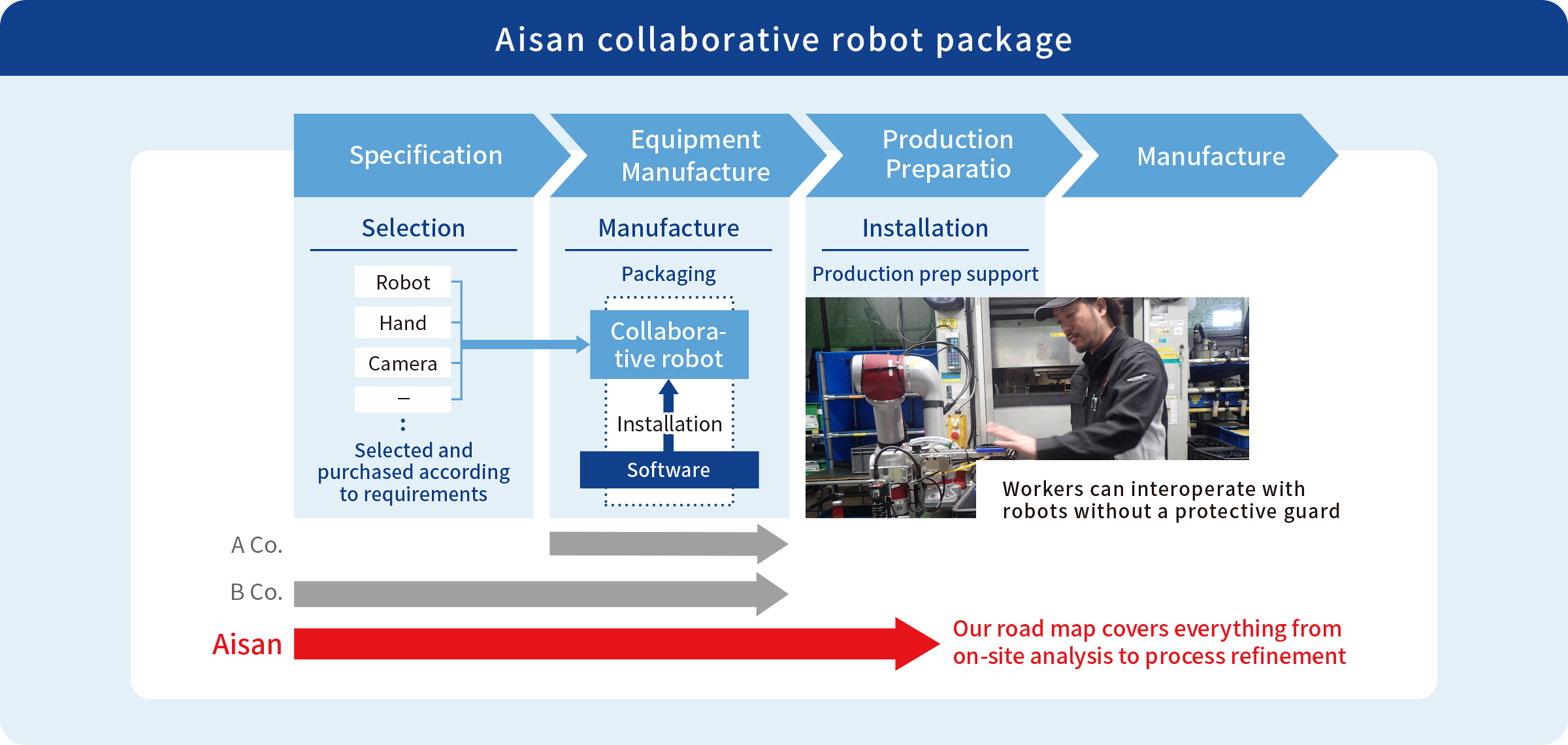 Aisan's collaborative robot package solutions can be offered as a comprehensive proposal, including not only specification review and equipment manufacturing but also production preparation and process improvement.