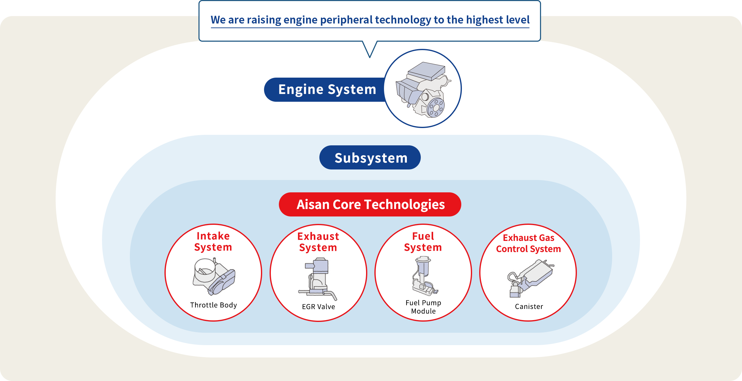 We will pursue professional excellence in engine-related products spanning our core technologies, subsystems, and engine systems.