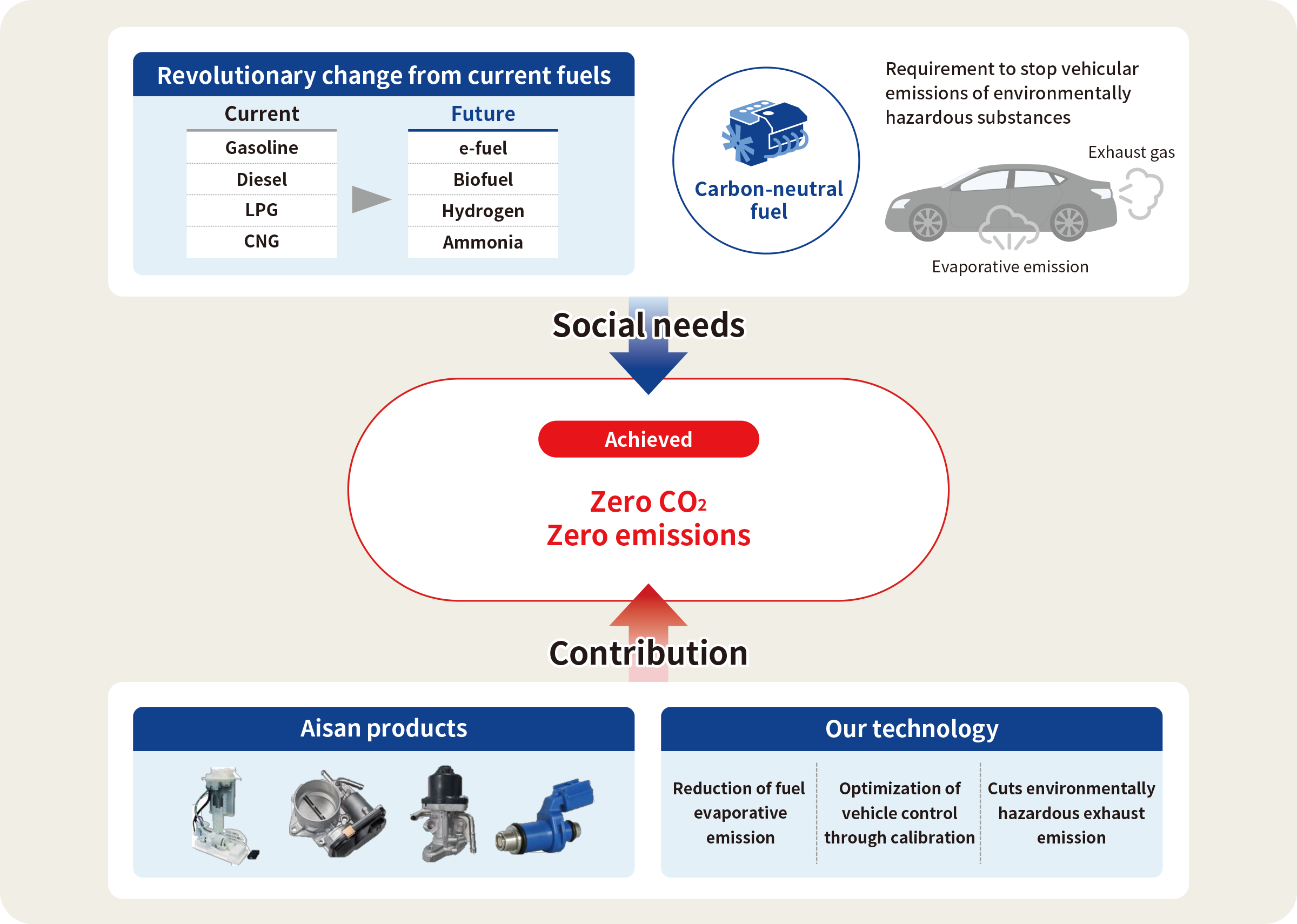The transition from current fuels, such as from gasoline to carbon-neutral alternatives, is underway, and society is increasingly calling for zero vehicle emissions of environmentally harmful substances. We will contribute to achieving zero emissions of CO2 and other contaminants by expanding our product range and through fuel vapor emission reduction technologies.