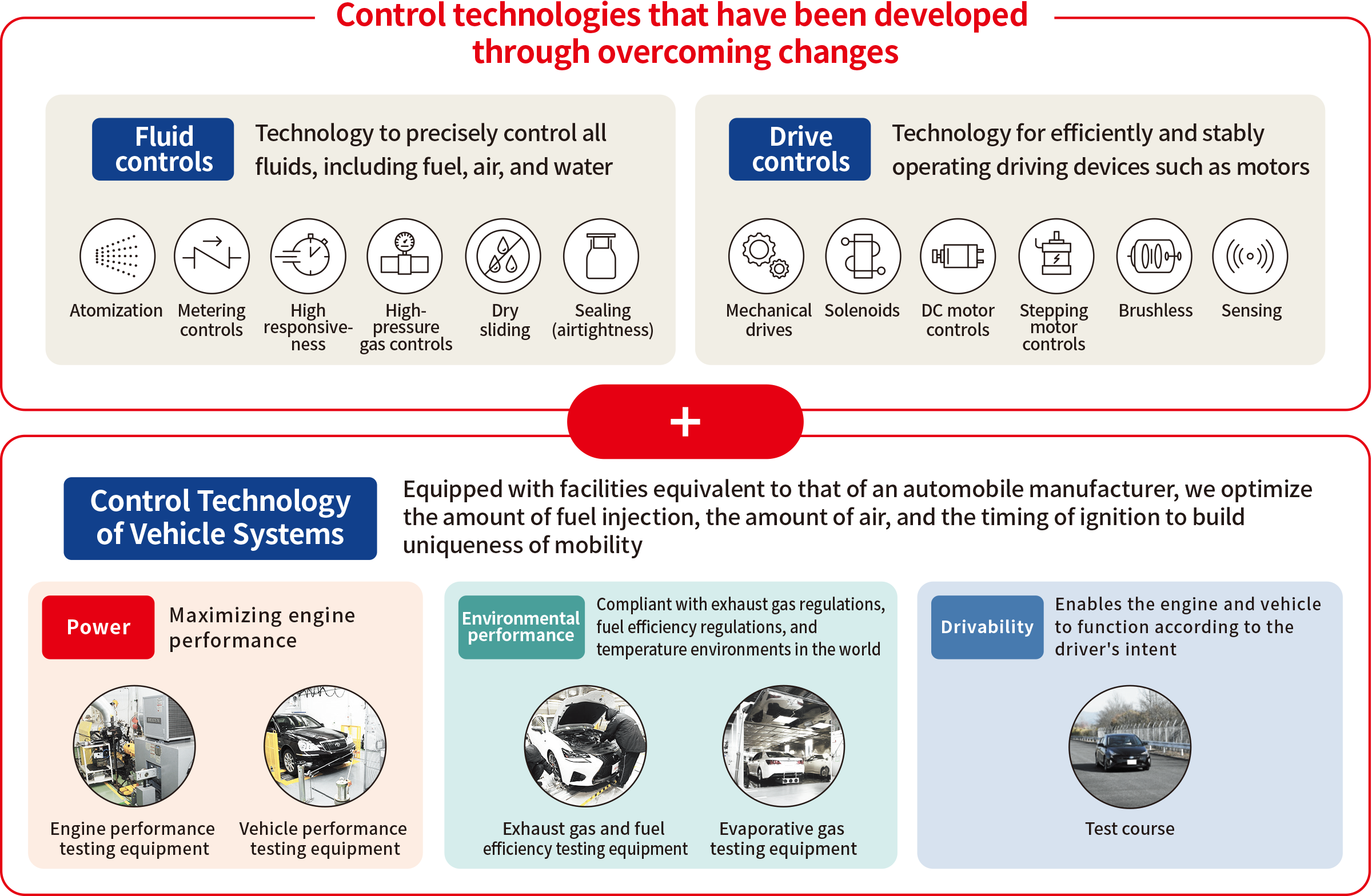Amid an environment of challenging change, Aisan has cultivated various control technologies. These include technologies such as precise fluid control and drive control, which regulate drive systems efficiently and stably, and vehicle system control technologies pertaining to engine performance, environmental performance, and drivability—all built upon manufacturing platforms equivalent to those of automobile manufacturers, to bring out the individuality in mobility.