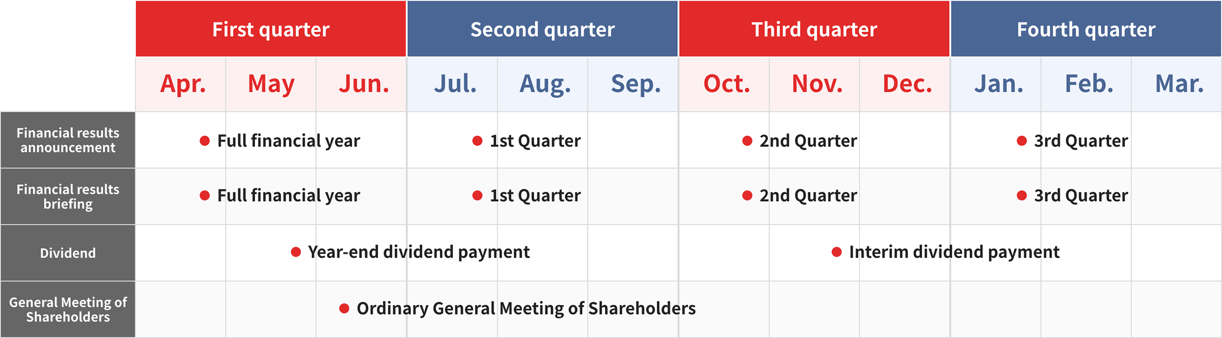 IR Calendar. Full-year financial results are announced in late April and are followed by a briefing. Earnings for quarters one through three are announced in the latter part of July, October, and January. Dividends are paid at the end of May (year-end) and in late November (interim). The General Meeting of Shareholders is held in early June.
