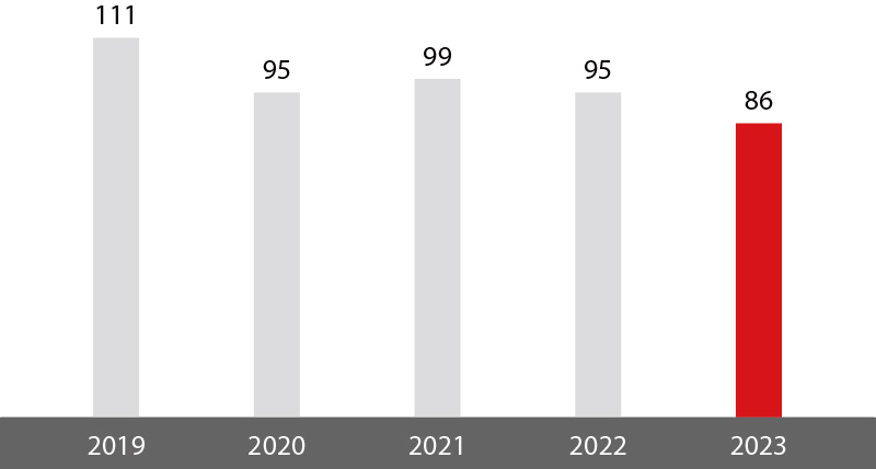 FY2023: 86,000 tons