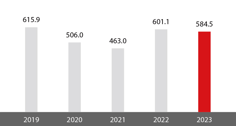 FY2023: 584,500 ㎥