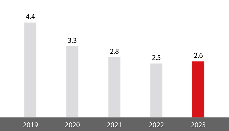 FY2023: 26,000 tons