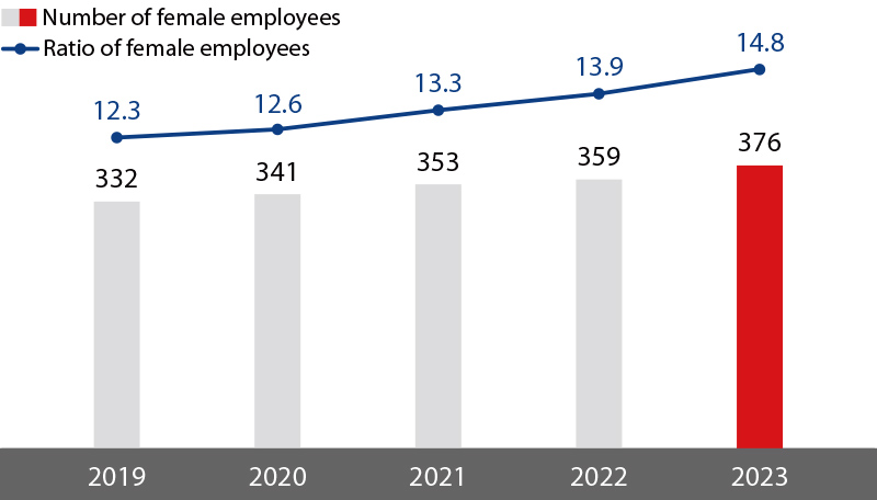 FY2023: Number of female employees: 376, Ratio of female employee: 14.8%