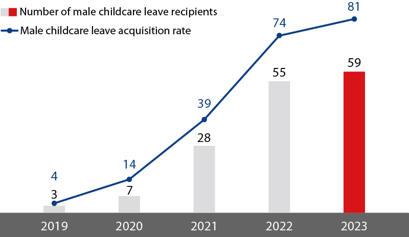 FY2023: Number of Male Childcare Leave Recipients: 59, Male Childcare Leave Acquisition Rate: 81%