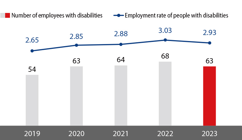 FY2023: Number of Employees with Disabilities: 63, Employment Rate of People with Disabilities: 2.93%