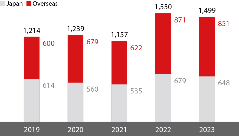 FY2023: Japan 648, Overseas 851, total 1,499