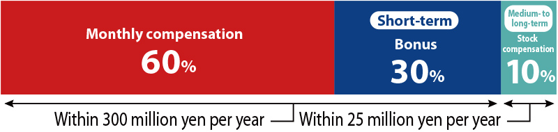 Compensation structure