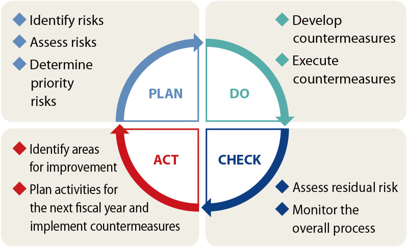 Image of PDCA