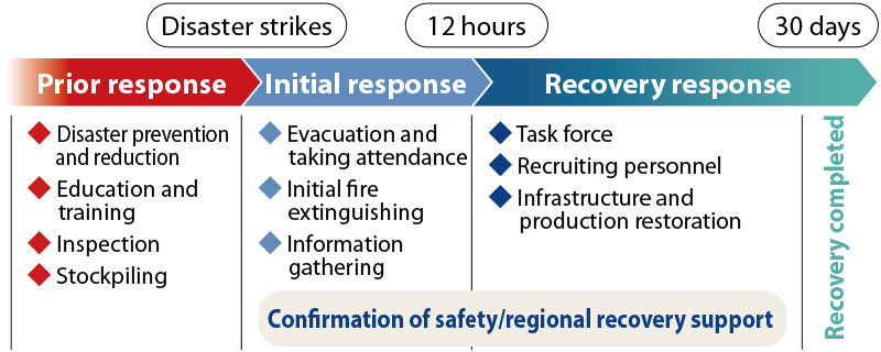 Disaster prevention and reduction, Education and training, Inspection, Stockpiling, and other preparatory measures are taken. Evacuation and taking attendance, Initial fire extinguishing , Information gathering, and other initial responses are triggered during a disaster. Establishment of a Task force , Recruiting personnel, Infrastructure and production , and other recovery countermeasures are deployed within 12 hours of the event. Completion of recovery is targeted for within 30 days of the disaster.