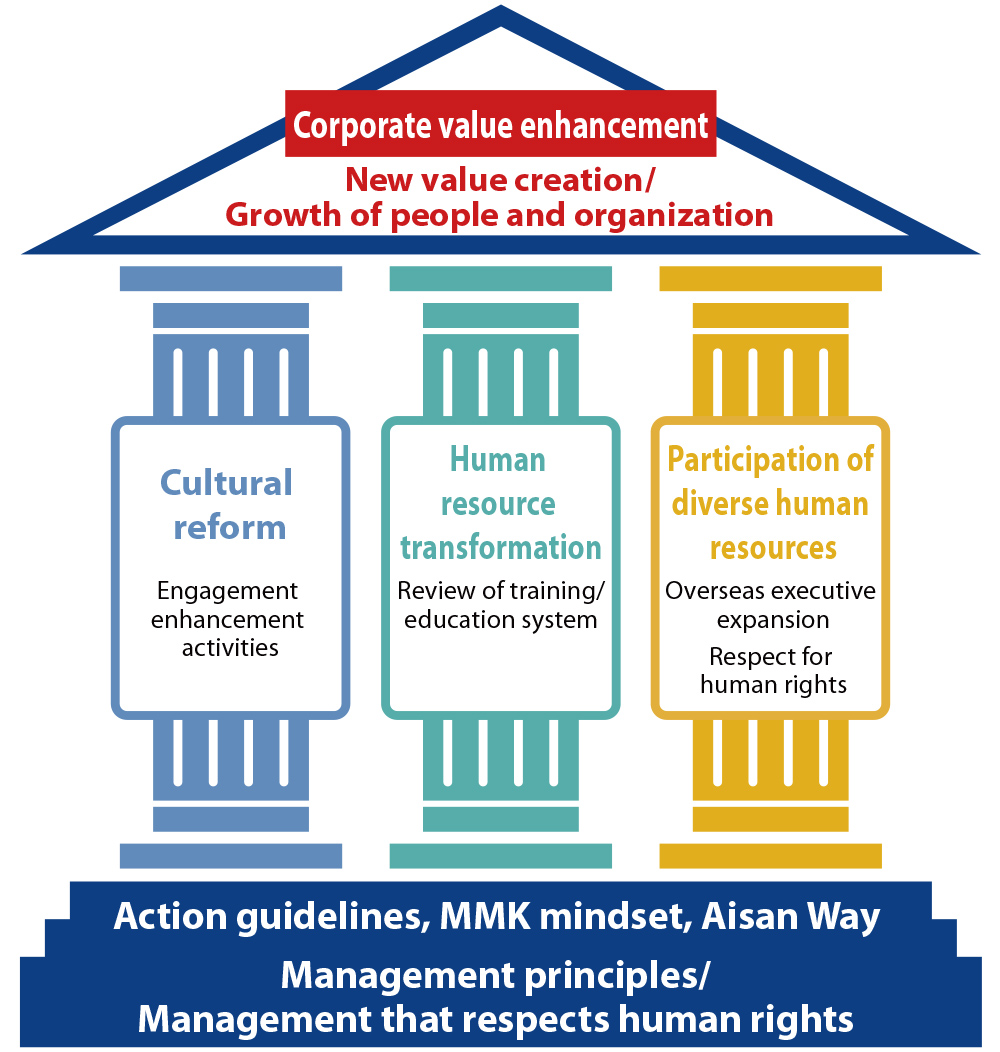 Based on our Action guidlines, MMK Mindset, Aisan Way, management philosophy, and Management that respect human rights, we will work to enhance our corporate value through three pillars: cultural reform, human resource transformation, and participation of diverse human resources.