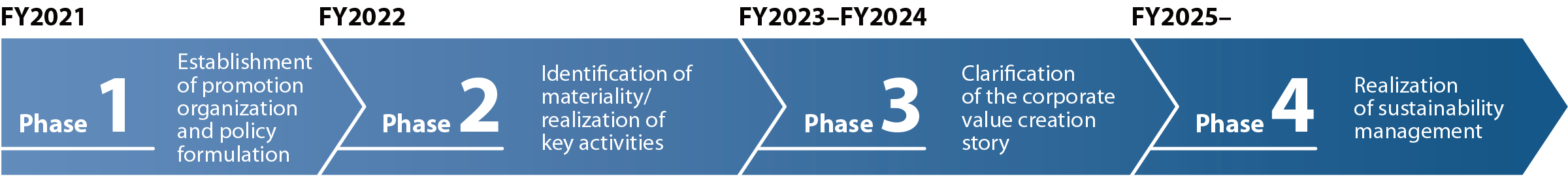 FY2021, Establishment of promotion organization and policy formulation. FY2022, Identification of materiality/ realization of key activities. FY2023–FY2024, Clarification of the corporate value creation story. FY2025-, Realization of sustainability management.