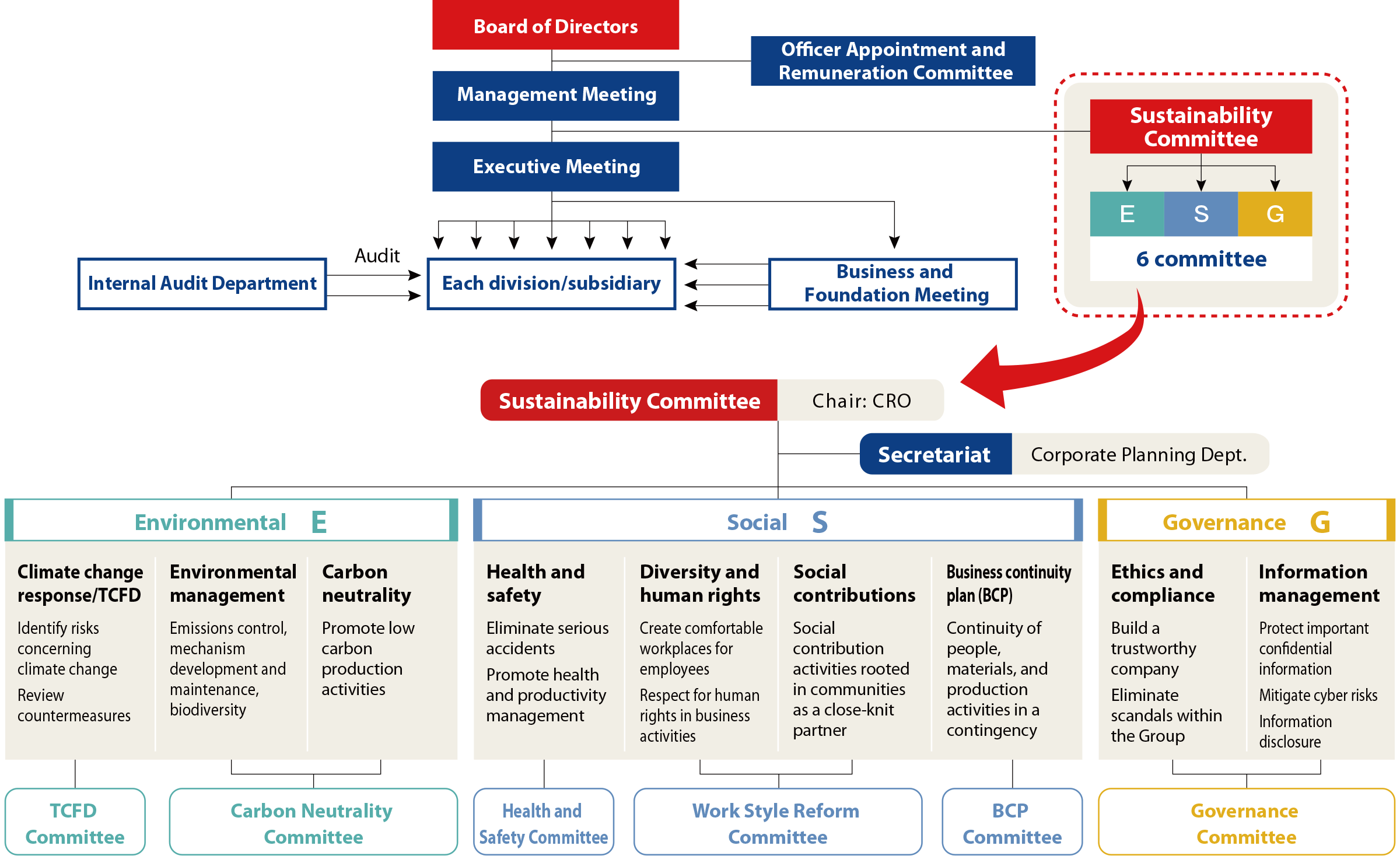 Image of Promotion System for Sustainability Management