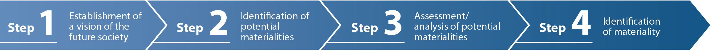 Step1, Establishment of a vision of the future society. Step2, Identification of potential materialities. Step3, Assessment/ analysis of potential materialities. Step4, Identification of materiality.