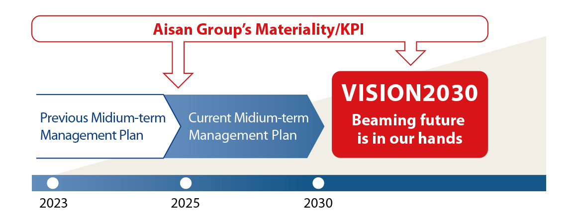 Step 1 and Step 2 diagram. Setting Aisan Group’s materiality and KPIs in the current Medium-term Management Plan (2025) and VISION2030 (for 2030)