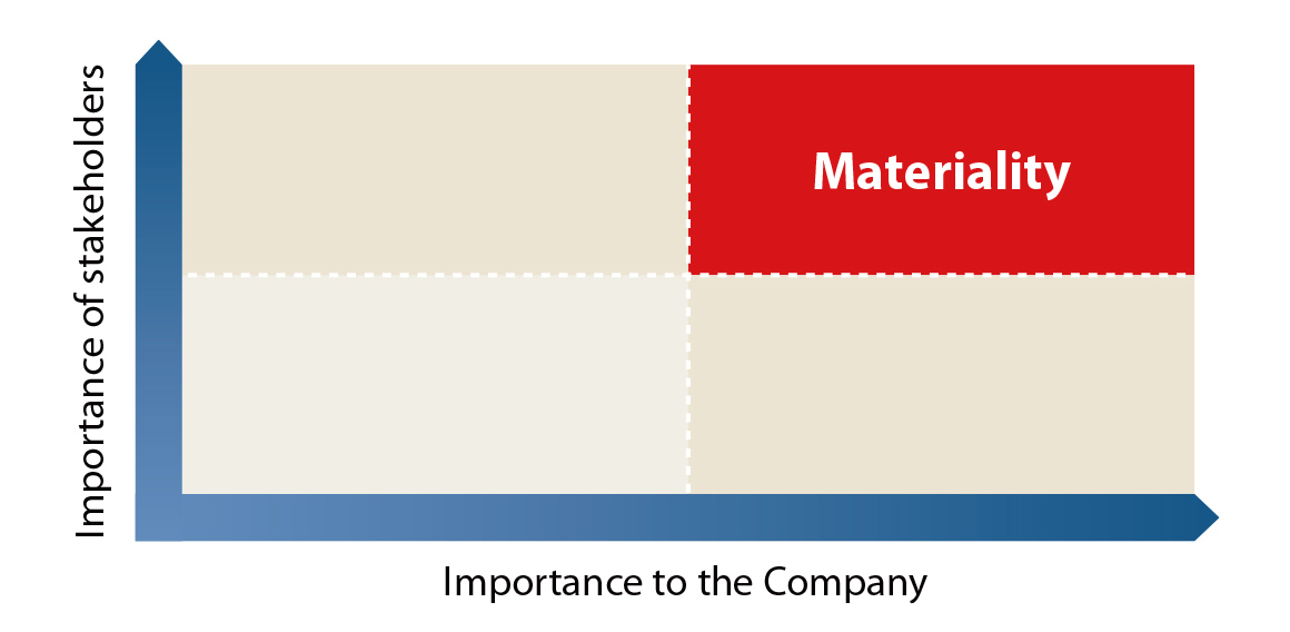 Step 3 and Step 4 diagram. Evaluating and identifying materiality items where stakeholders importance aligns with our company’s priorities.