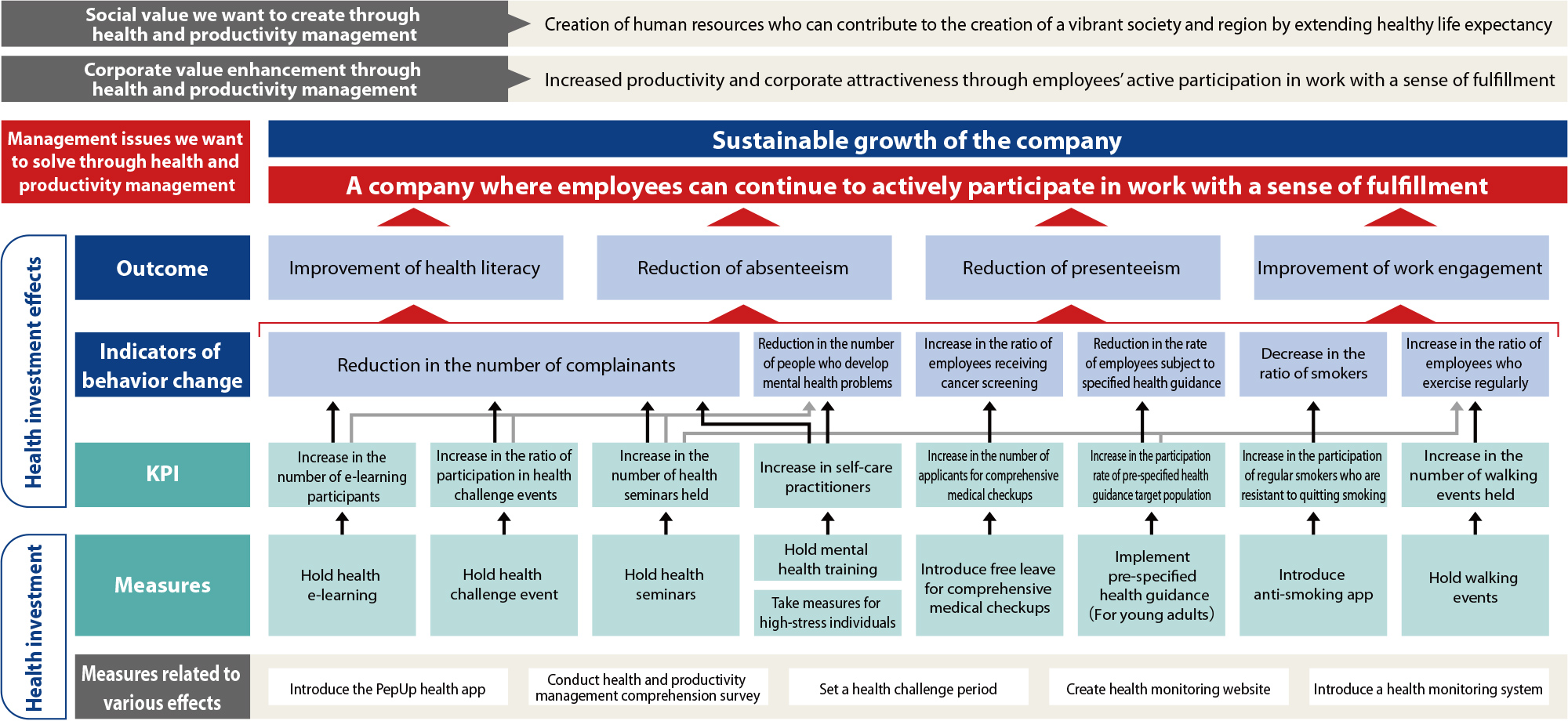 Health and Productivity Management Strategy Map. Social value we want to create through health and productivity management. Creation of human resources who can contribute to the creation of a vibrant society and region by extending healthy life expectancy. Corporate value enhancement through health and productivity management. Increased productivity and corporate attractiveness through employees’ active participation in work with a sense of fulfillment.