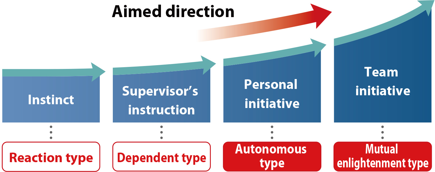 Diagram demonstrating the path to safety awareness. There are four types of awareness: reactive, which follows instinct; dependent, which follows the instructions of superiors; autonomous, which arises independently; and mutual enlightenment, which emerges from a team.