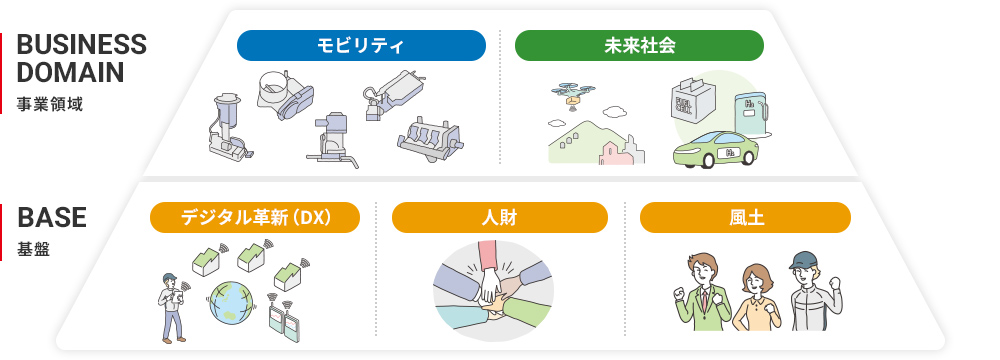 事業領域と基盤