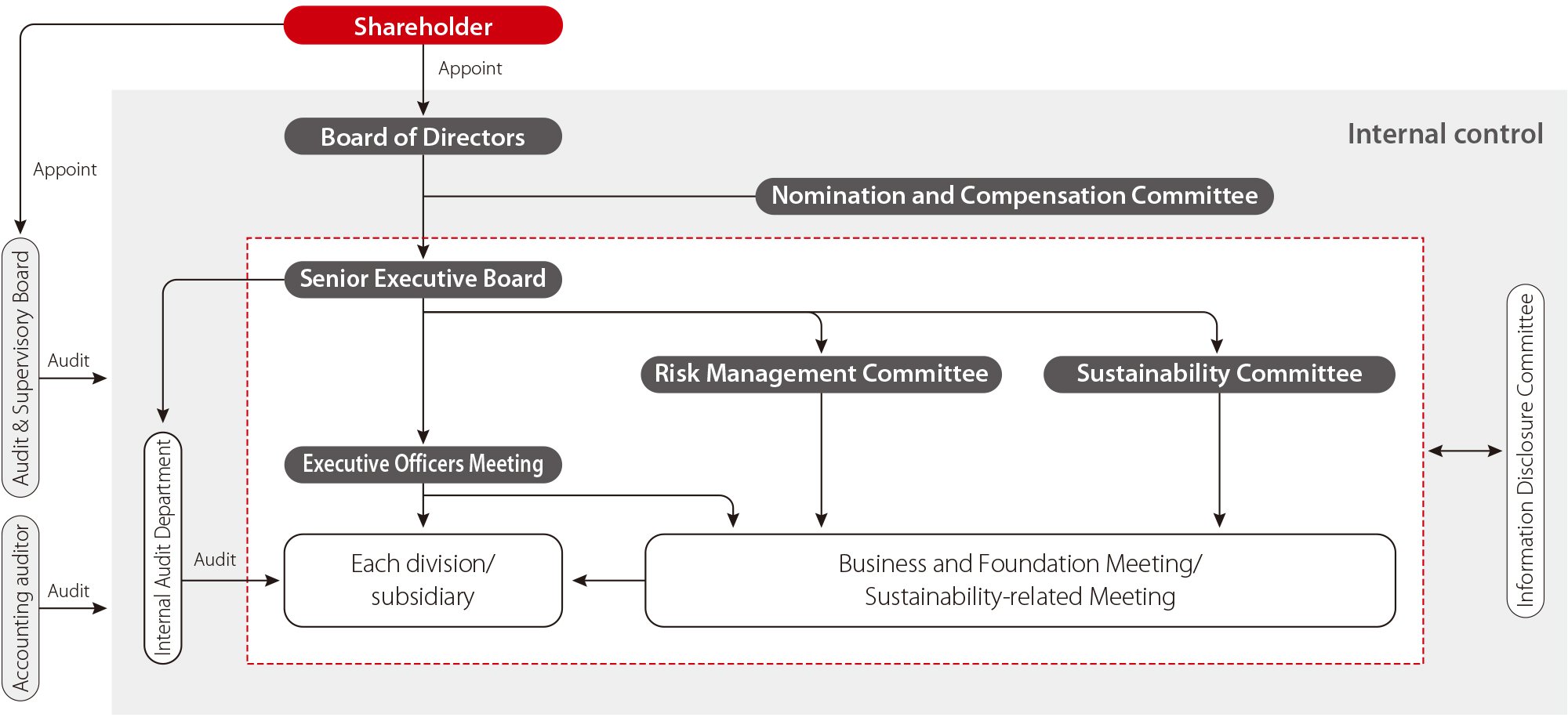 Relationship between shareholders, the Board of Directors, the Audit & Supervisory Board, and the accounting auditor