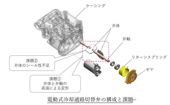 電動式冷却通路切替弁の構成と課題.png