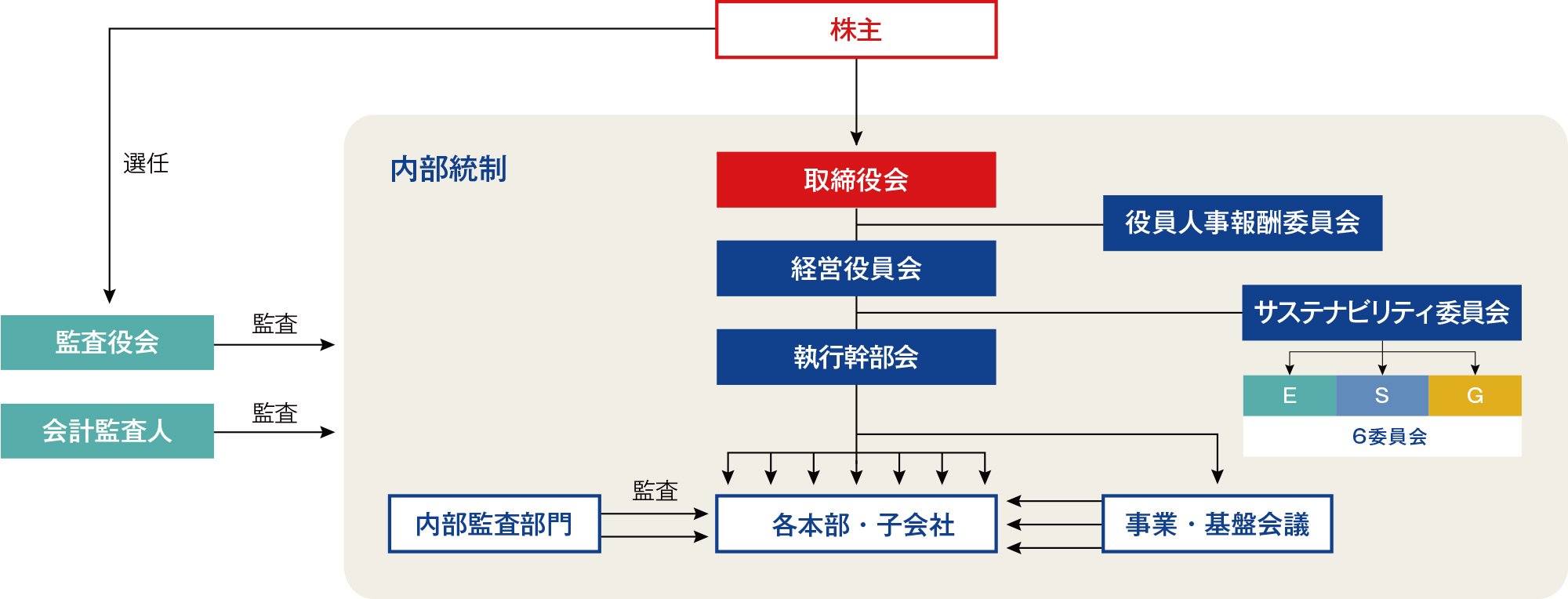 株主、取締役会、監査役会、会計監査人などの関係図