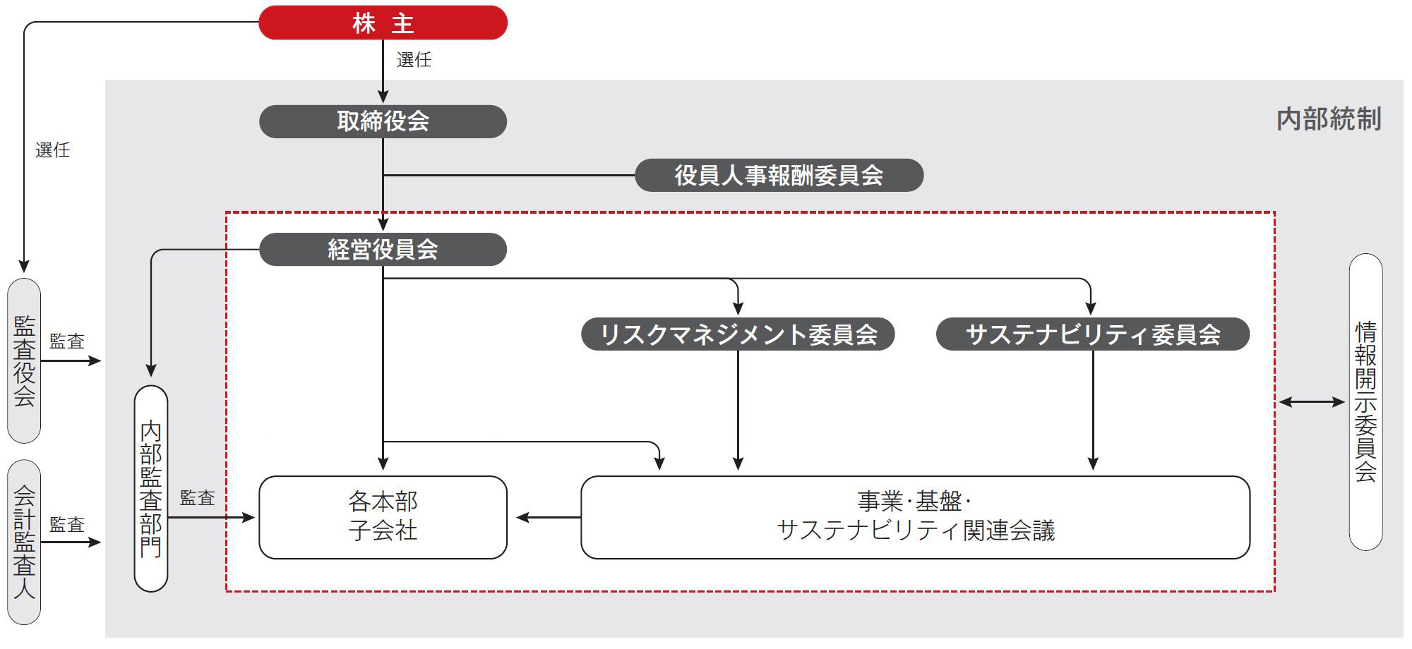 株主、取締役会、監査役会、会計監査人などの関係図
