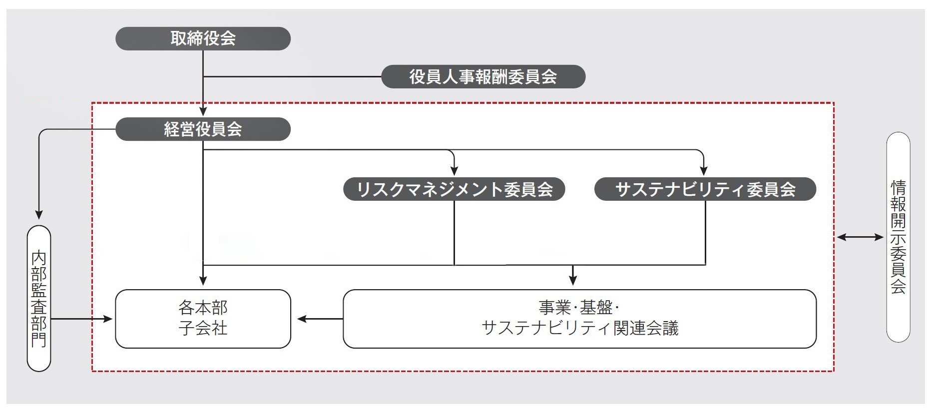 サステナビリティ委員会と関連する組織図