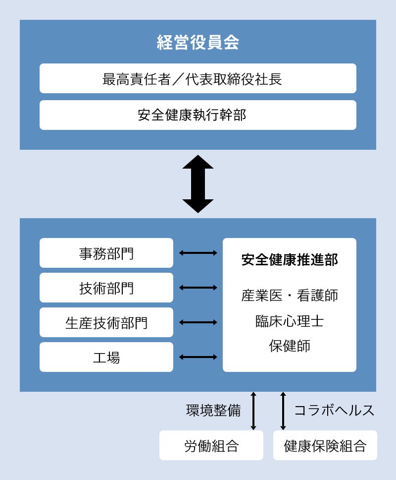 経営役員会と安全健康推進部の関係図