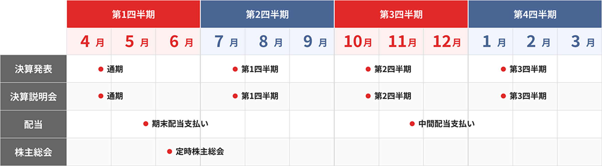 IRカレンダーの図。決算発表と決算説明会は4月下旬に通期、7月下旬に第1四半期、10月下旬に第2四半期、翌1月下旬に第3四半期に実施。配当支払いは5月下旬に期末配当、11月下旬に中間配当支払いを実施。株主総会は6月上旬に実施