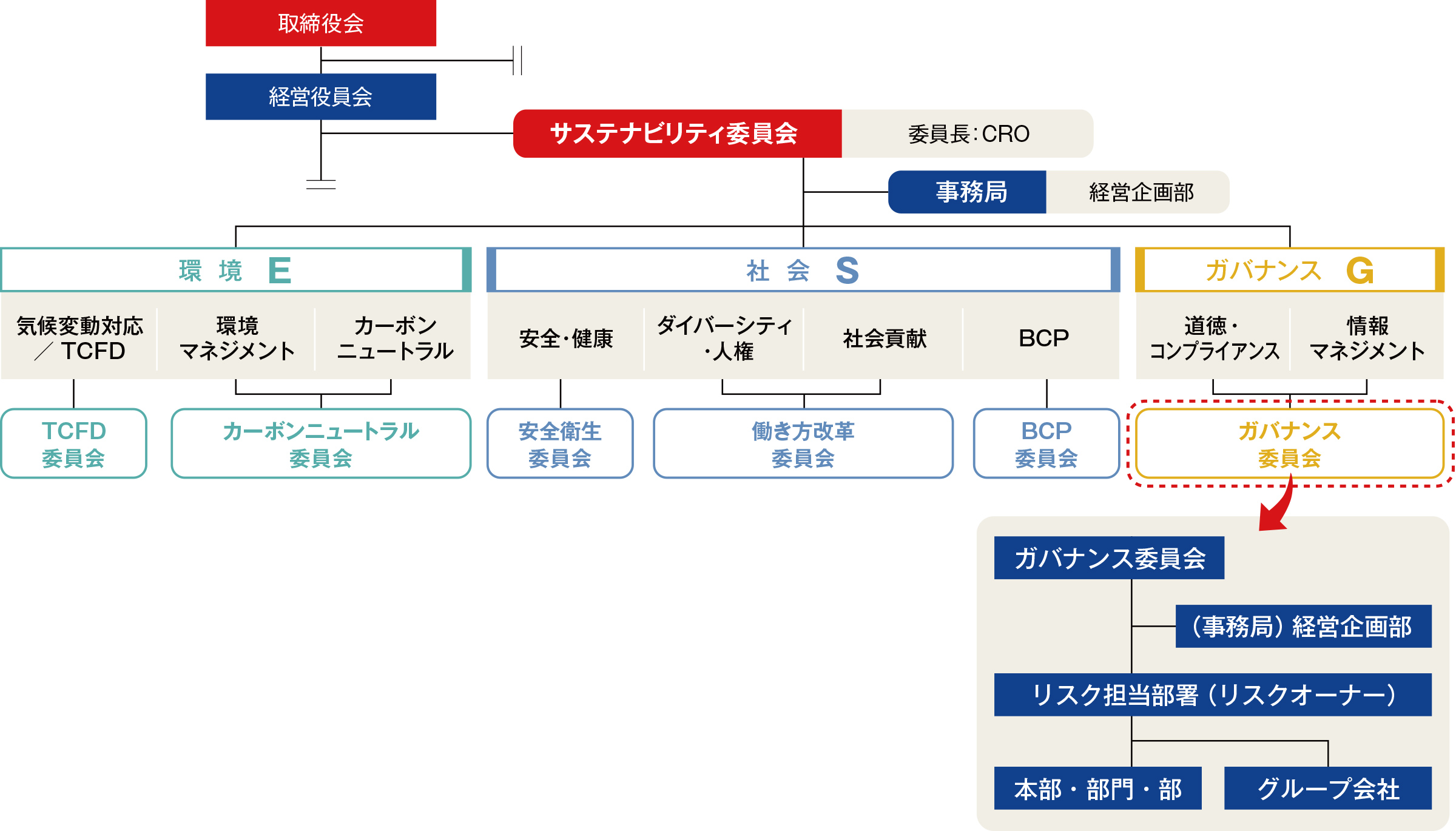 取締役会、サステナビリティ委員会、ガバナンス委員会の関係図
