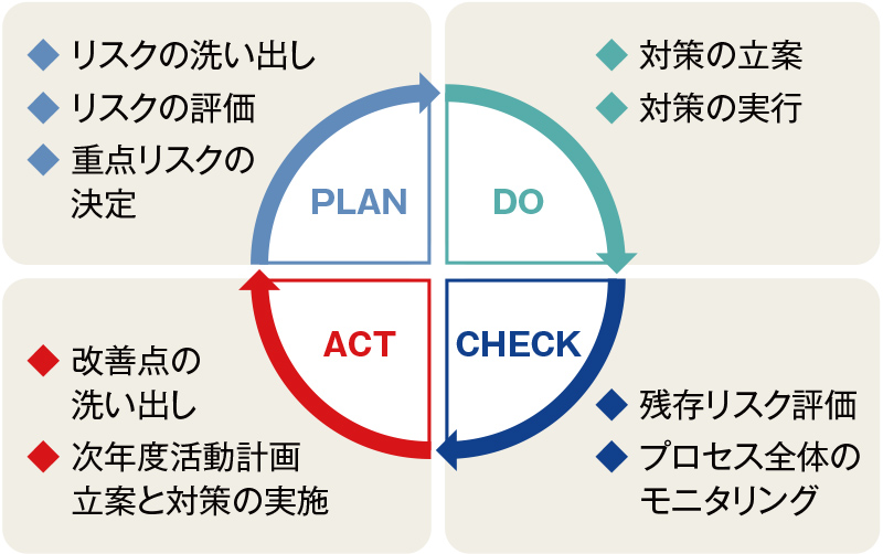 PDCAの図