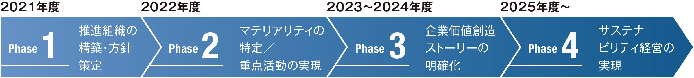 2021年度、推進組織の構築・方針策定。2022年度、マテリアリティの特定/重点活動の実現。2023~2024年度、企業価値創造ストーリーの明確化。2025年度~サステナビリティ経営の実現